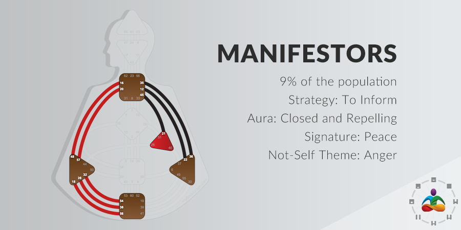 Human design manifestor are 9% of the population. Manifestor strategy is to inform. the manifestor aura is closed and repelling. Manifestor signature is peace. manifestor not self theme is anger.