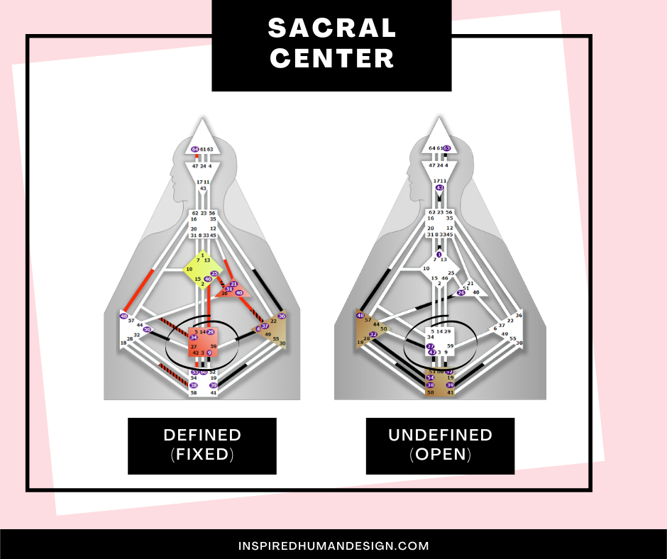 Example of a Defined & Undefined Sacral Center