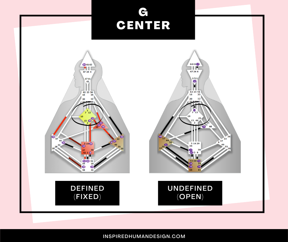 Example of what a Defined G center looks like and and example of an Undefined G center looks like