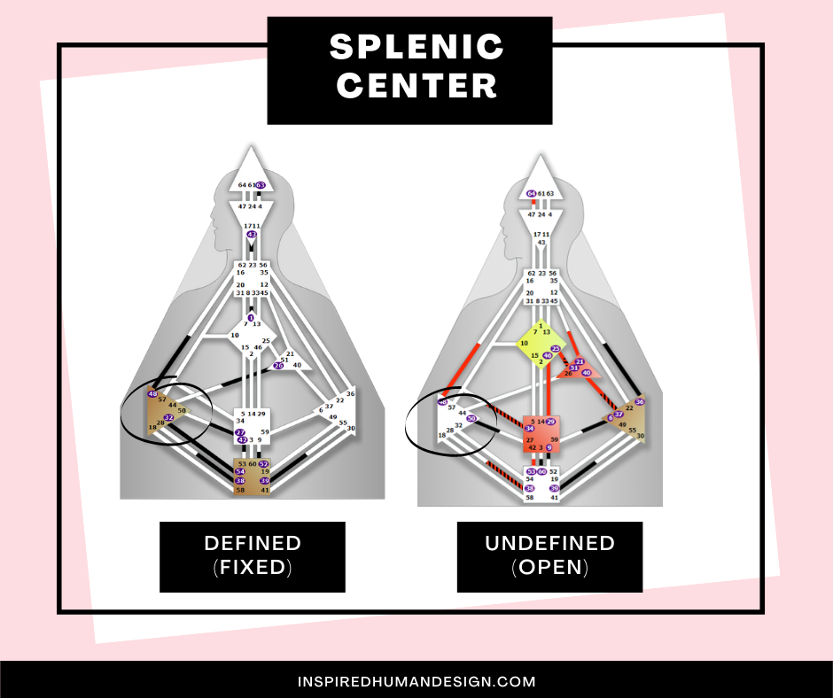 example of what a defines and undefined splenic center looks like