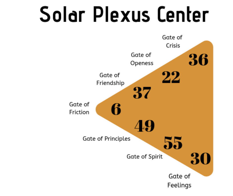 Gates of the solar plexus center in human design