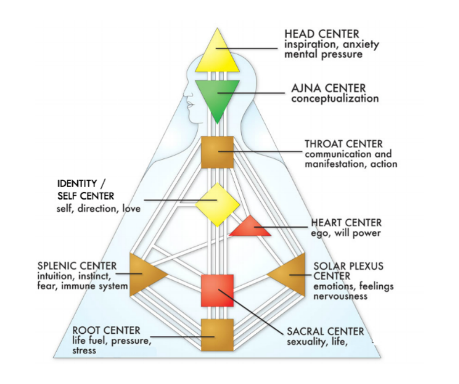 human design the 9 centers and their meaning. The root center, sacral center, splenic center, heart center, solar plexus center, g center, throat center, head center Anja center