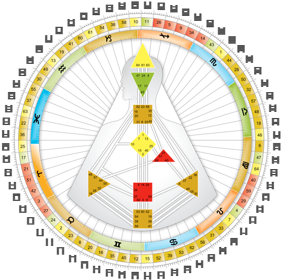 human design rave mandala wheel picture of the 64 I' ching hexagrams and the 64 gates in Human design