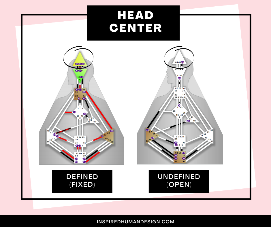 Example of what a Defined and Undefined Head Center looks like in Human Design