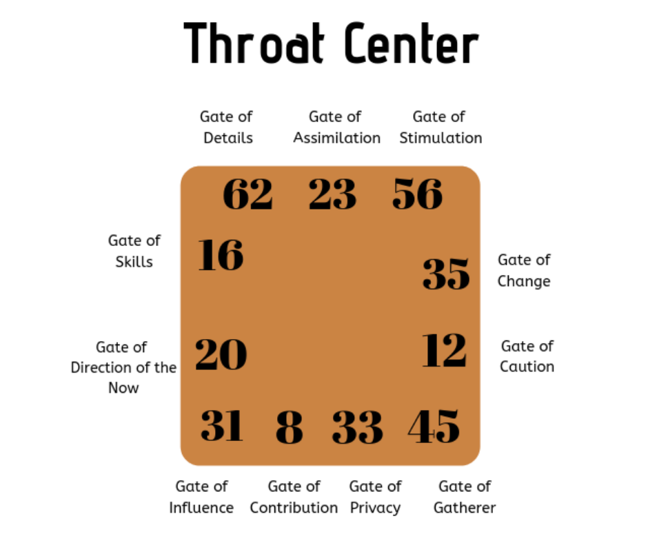 Up-close picture of the Throat Center and What each gate in the throat center is.